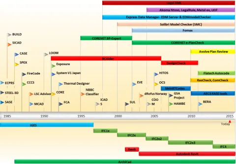 Figure 1.  Timeline of related research to Automated Code Checking (modified from [11])