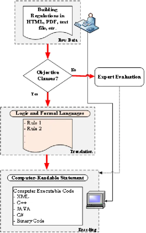 Figure 2.  Computer-interpretable regulation and provisions. 