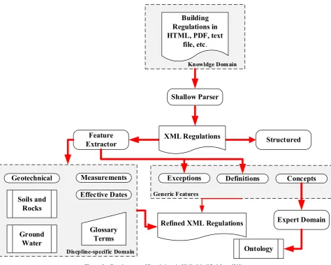 Figure 3.  Development of Regulations in XML (Modified from [20]). 