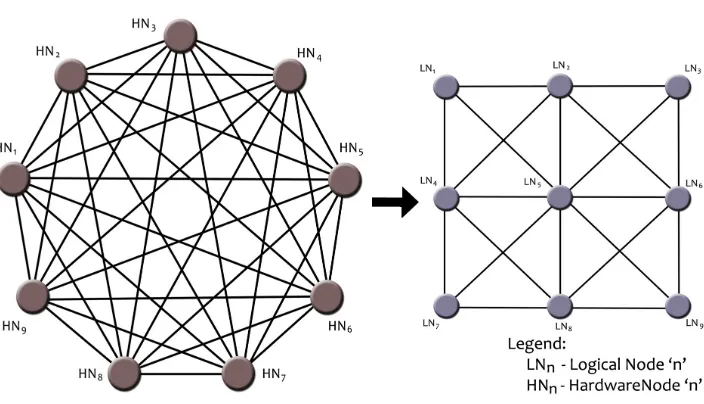 Fig. 4.2. Mapping hardware nodes of the cluster to logical nodes in the abstracted layer.