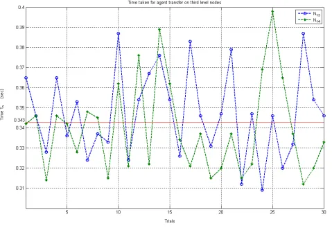 Fig. 5.1.agent transfer in third level nodes Time taken for an agent transfer from a computational node in the third level to an adjacent node