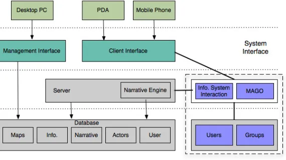 Fig. 5.2. InStory architecture (an already existing system architecture) adapted to incorporate the MAGO model.