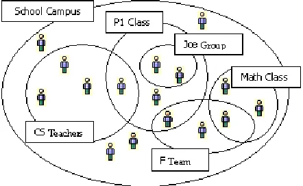 Fig. 5.4. VideoStore architecture (an already existing system architecture) incorporated with the MAGO model.