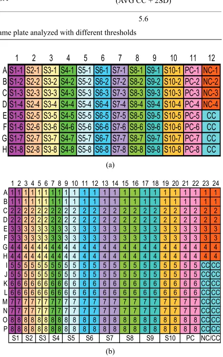 Table 1. 384-well plate variability measured by metabolism. 384-well plates were seeded with two concentrations of MDCK cells and metabolism was determined by the reduction of MTT