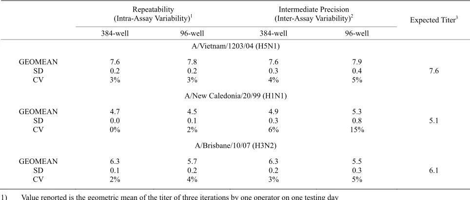 Table 3. Intra-assay and inter-assay variability data for TCID50 assays. The repeatability (intra-assay variability) and intermediate precision (inter-assay variability) of each plate format was assessed for three strains of influenza A