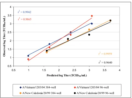 Figure 2. Assay linearity for influenza A (H5N1 and H1N1). 