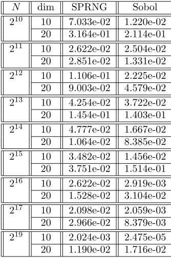 Fig. 3.2. Accuracy of numerical integration of Test function F1 with sample size N and dimension 20 using pseudorandomnumbers and Sobol sequence.