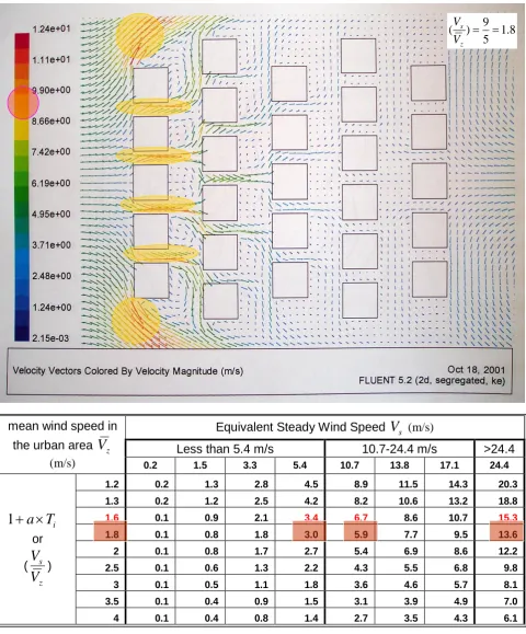 Table 3: equivalent steady wind speed and mean wind speed for different density and Figure 8