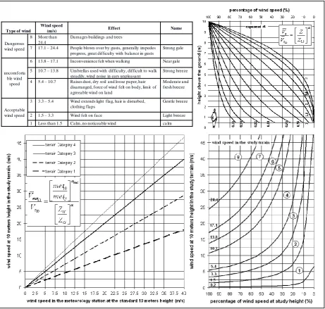 Figure 12.  complete sheet of graphic method for estimating wind speed in urban areas 