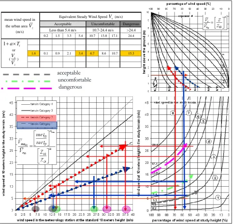 Figure 13.  Thresholds of mean wind speed that may cause problem in the specific locations of an example design and the related meteorology wind speed data for terrain category 1 and 2 