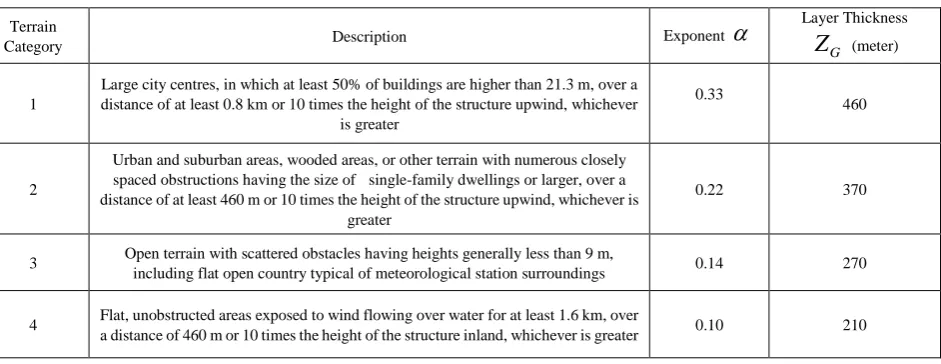 Table 1.  Suggested Values of ZG and   for Various Terrain Conditions [5]