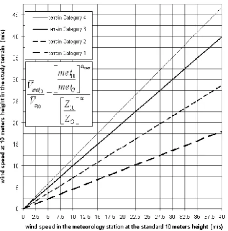 Figure 2.  The relationship between height above the ground and the percentage of wind speed in different terrains 