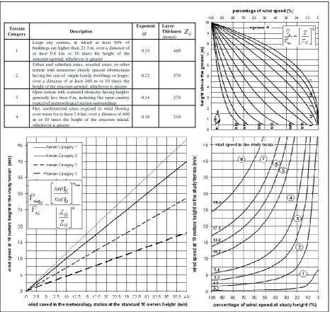 Table 2.  Summary of wind effects on people based on the Beaufort scale [4, p. 40] 