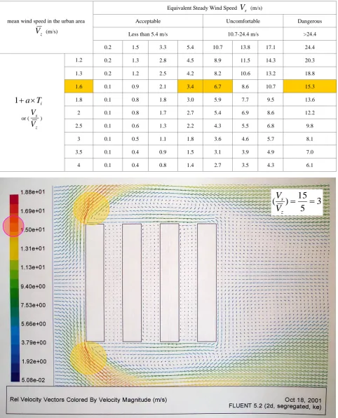 Table 3.  Equivalent steady wind speed and mean wind speed for different density and height of buildings 