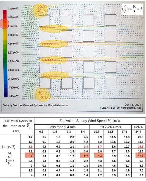 Table 3: equivalent steady wind speed and mean wind speed for different density and Figure 7