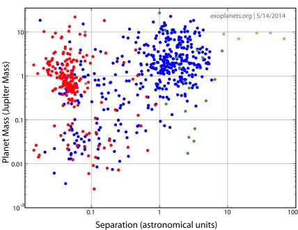 Figure 1.8:The currently known exoplanets (May 2014).Plot obtained fromhttp://www.exoplanets.org