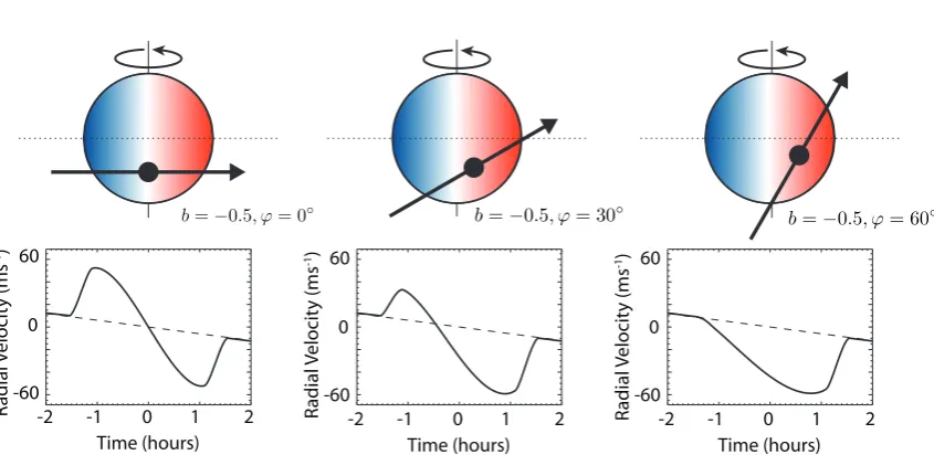 Figure 1.11: Illustration of the Rossiter-McLaughlin effect. Depending on the spin-orbitalignment between the stellar rotation axis and the orbital plane of the planet, the planetwill occult different amounts of blue- and red-shifted light resulting in a d