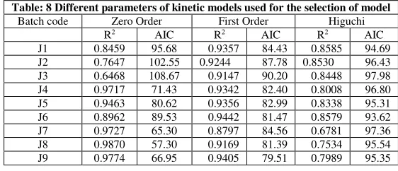 Table: 8 Different parameters of kinetic models used for the selection of model 