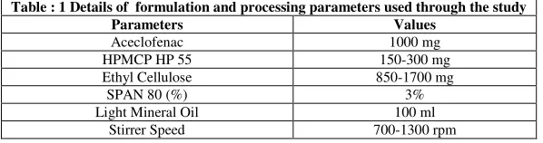 Table : 1 Details of  formulation and processing parameters used through the study 