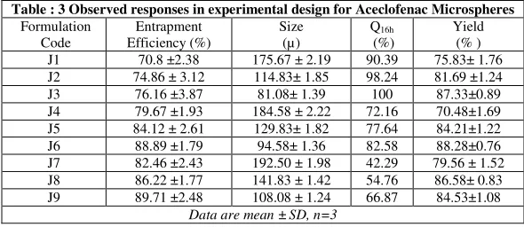 Table : 3 Observed responses in experimental design for Aceclofenac Microspheres 