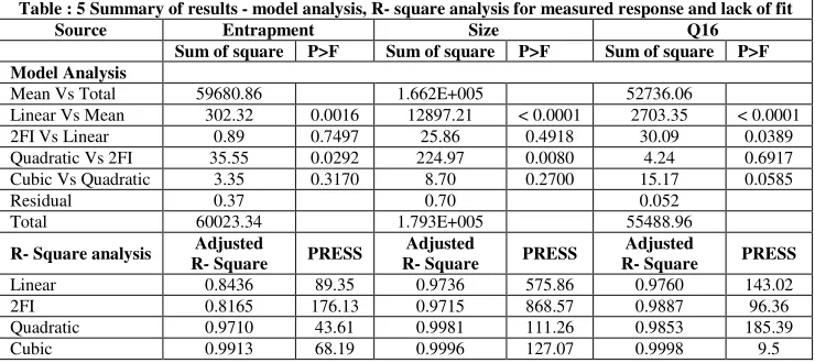 Table: 4 Regression analysis data for measured responses 