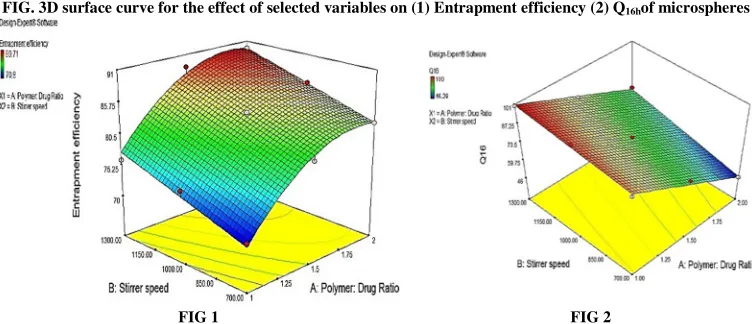 FIG. 3D surface curve for the effect of selected variables on (1) Entrapment efficiency (2) Q16hof microspheres 