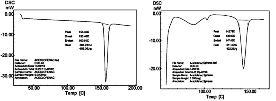 Fig.7a and & 7b  DSC of Aceclofenac and microspheres loaded with aceclofenac 