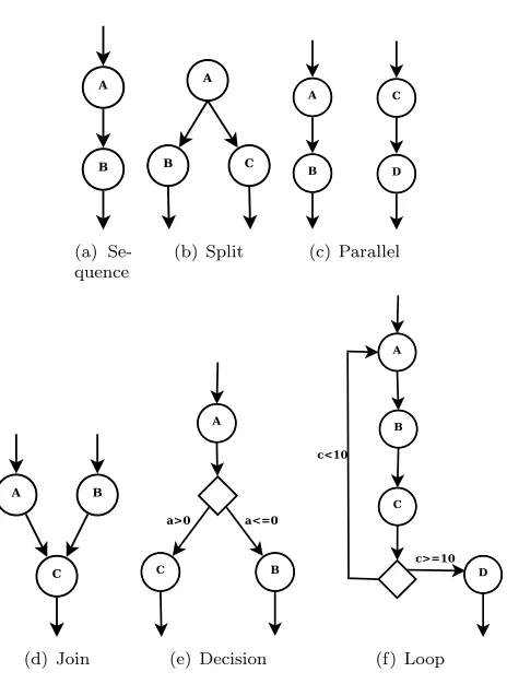 Fig. 4.2. Several types of elementary workﬂow constructs