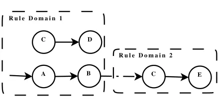 Fig. 4.3. Switching between rule domains
