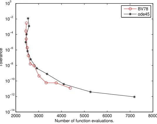 Fig. 4.1. Stability regions for BV(7,8). Order 8 is the larger region.
