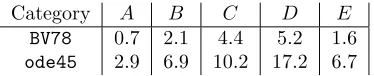 Table 5.1Run times for test set of Krogh [6].