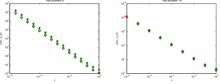 Fig. 6.3.PLC(OFF))) are the values of maximum mesh used by the codes with diﬀerent values ofCircle (TWPBVPC(ON)), asterisks (TWPBVPC(OFF)), diamond (TWPBVPLC(ON)) and plus (TWPBV- tol and of ǫ.
