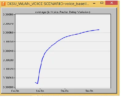 Figure 4.10a: VOIP-WLAN Packet Drop  
