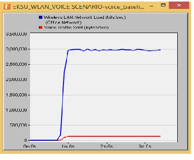 Figure 4.10b: VOIP-WLAN Load 
