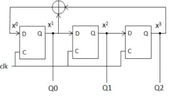 Fig 1: 3-stage external LFSR with characteristic polynomial p(x) = x3 +x+1 