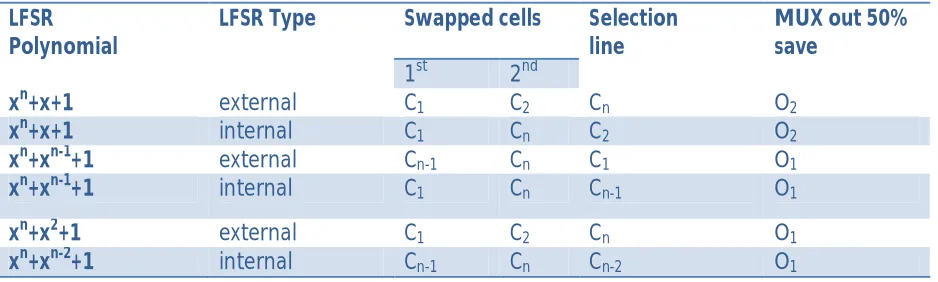 TABLE 1: SPECIAL CASES WHERE ONE CELL SAVES 50% OF THE TRANSITIONS [6] 