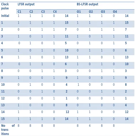 Table 3 shows the number of transitions produced by a LFSR and the bit swapping LFSR. It can be seen that for less number of stages the reduction in number of transitions is less