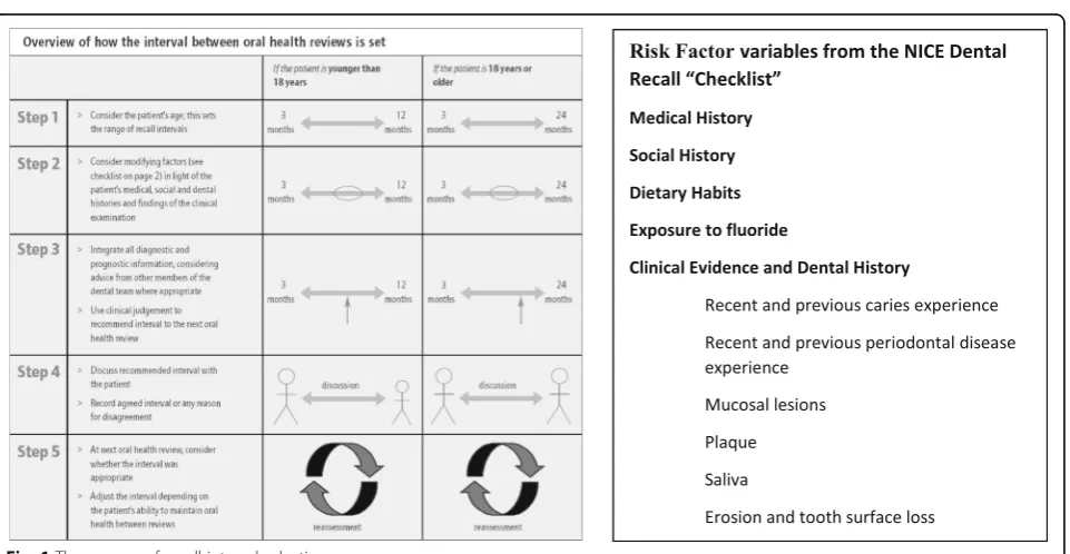 Fig. 1 The process of recall interval selection