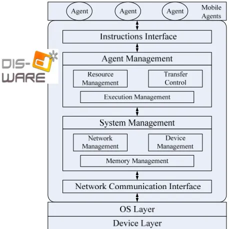 Figure 3. Architecture of DisWare. 