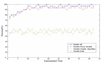 Figure 12. The precision on test set against experimental time. 
