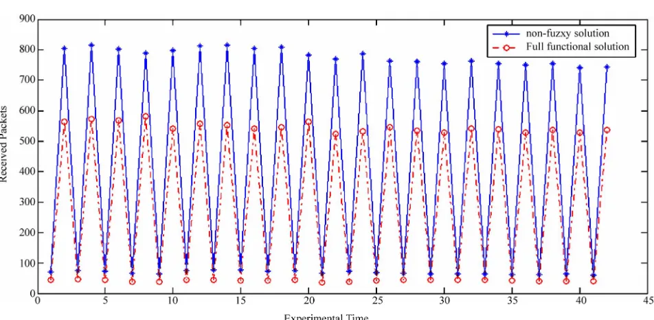 Figure 13. The received packets against experimental time. 