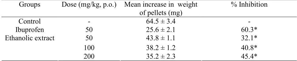 Table 3. Effect of ethanolic extract of E. thymifolia on the biochemical parameters of CCl4-intoxicated rats (n = 5, mean ± S.E.M.) 