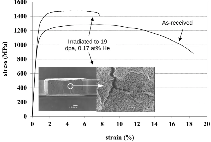 Fig. 1: Engineering tensile curve measured at room temperature and SEM micrographs showing the ductile fracture surface of MA957 ODS after irradiation at 360°C to 19 dpa in the 