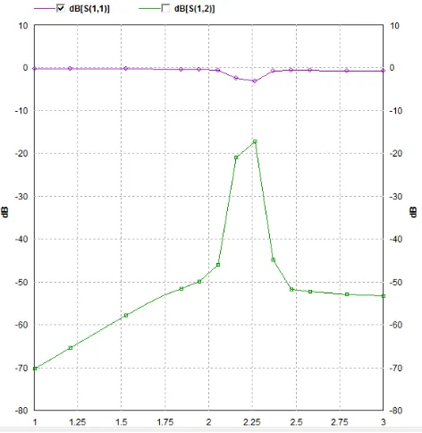 Figure 5b EM simulated frequency responses of the filter 