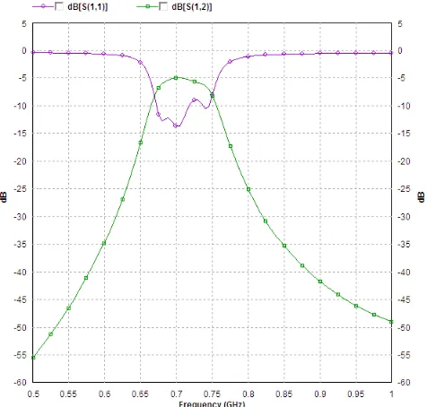 Figure  6b EM simulated frequency responses of the filter 