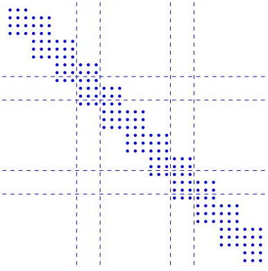 Fig. 2.1. Partitioning of a banded matrix. Each point represents a (block) entry of the matrix.