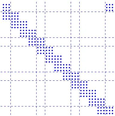 Fig. 2.3. Partitioning of a BABD matrix. Each point represents an entry of the matrix.