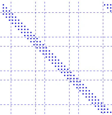 Fig. 2.5. Partitioning of the matrix in Fig. 2.4 after row permutation. Each point represents a (block) entry of the matrix.