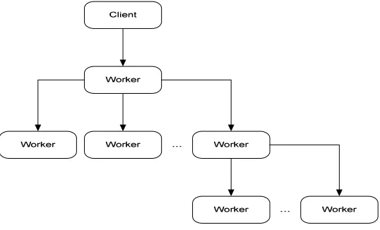 Fig. 2.2. An example of dynamic job graph