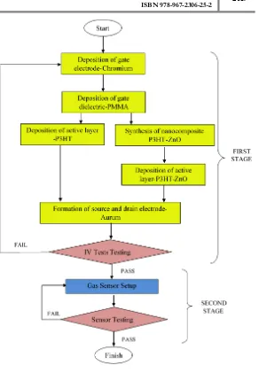 Figure 2: Flowchart for overall process  